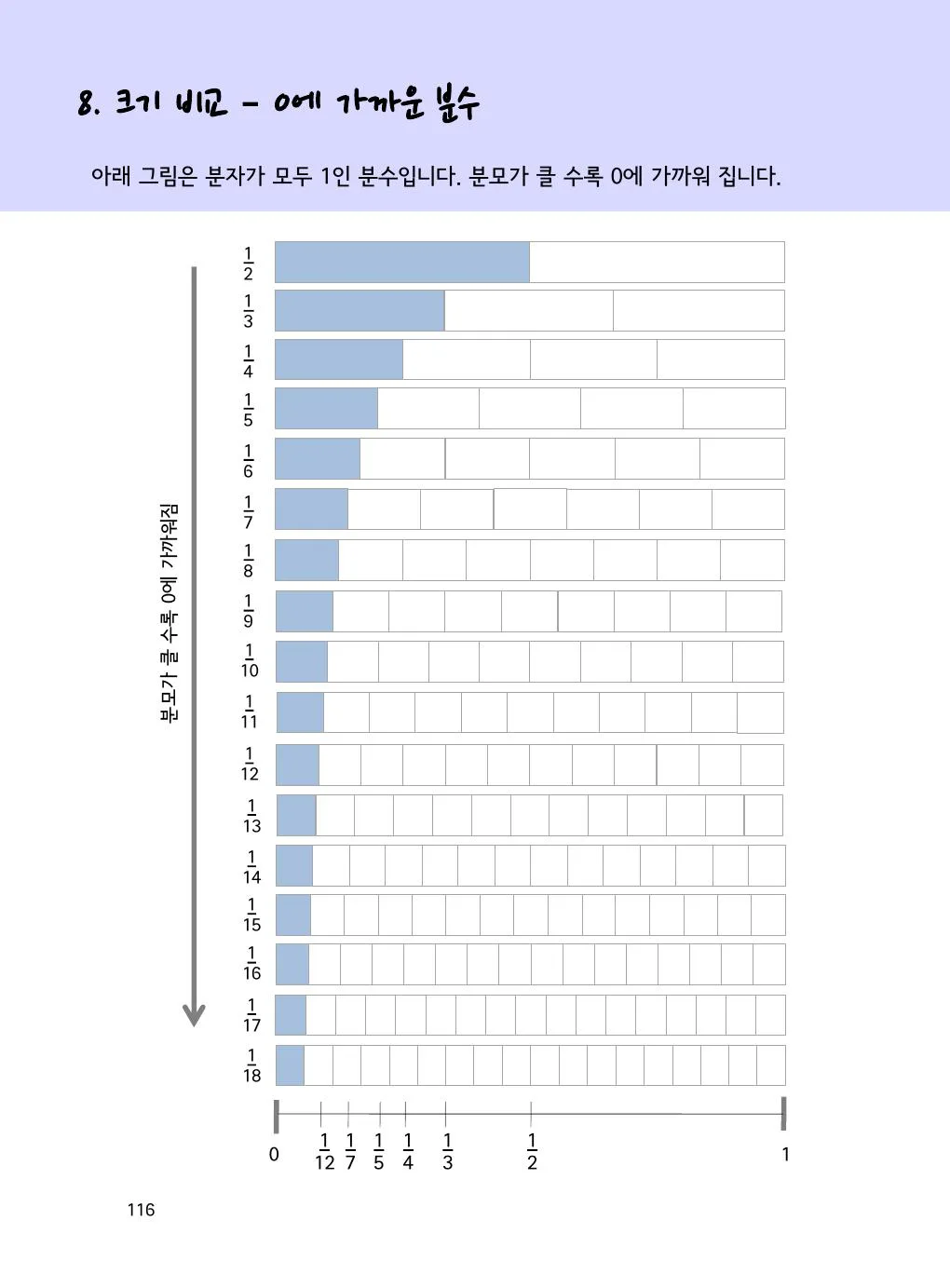 1/2, 1/3, 1/10 중 0에 가장 가까운 분수는? 개념을 설명하는 수학감각 분수 1권 116쪽 실제 교재 화면