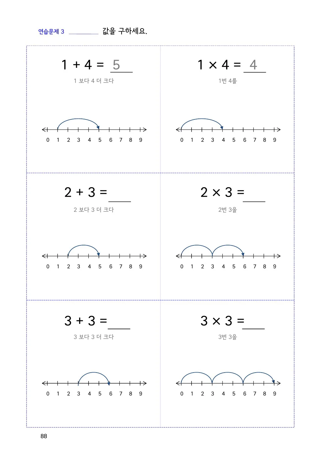 수직선에서 더하기와 곱하기 비교하기 개념을 설명하는 수학감각 곱셈 88쪽 실제 교재 화면
